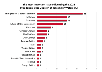 New Texas Trends Survey Highlights Top Issues for Voters