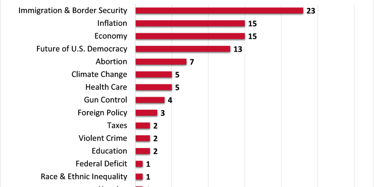 New Texas Trends Survey Highlights Top Issues for Voters