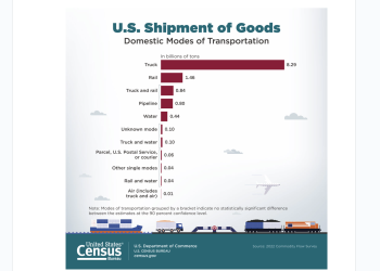 U.S. Freight Shipments Hit $18 Trillion as Trucks Dominate Transportation Landscape