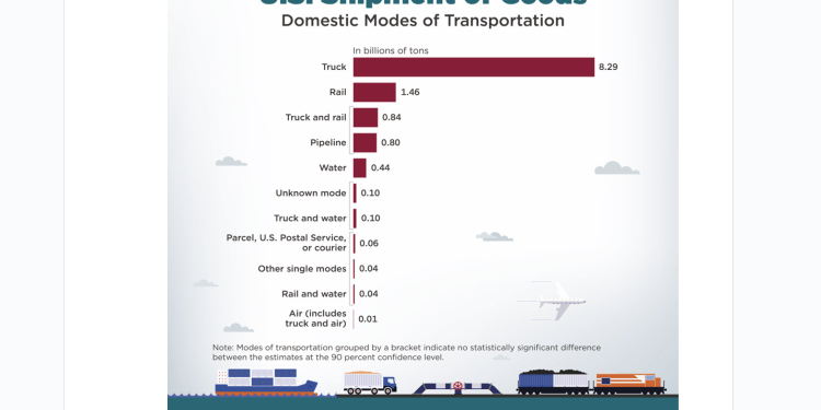 U.S. Freight Shipments Hit $18 Trillion as Trucks Dominate Transportation Landscape